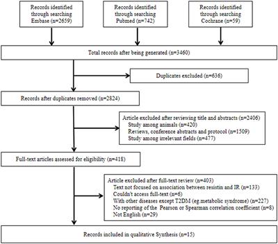 Relation of Circulating Resistin to Insulin Resistance in Type 2 Diabetes and Obesity: A Systematic Review and Meta-Analysis